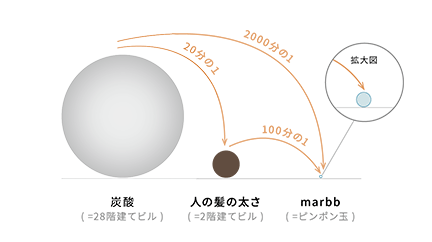 バブルの大きさは炭酸の2000分の1以下！