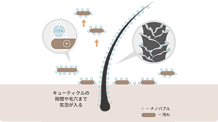 細部までバブルが入り込む！